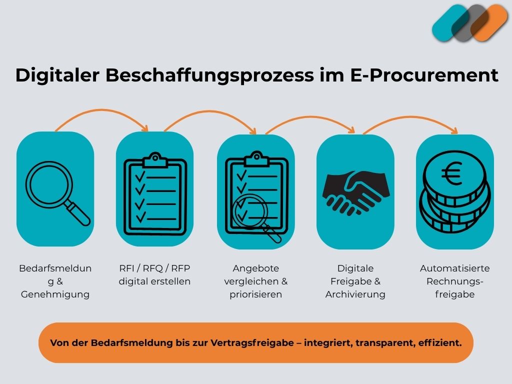 E-Procurement Prozessgrafik mit den Phasen Bedarf, Ausschreibung, Bewertung, Vertrag und Zahlung – digital vernetzt und automatisiert.